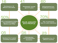 PALM january 2010 Profile